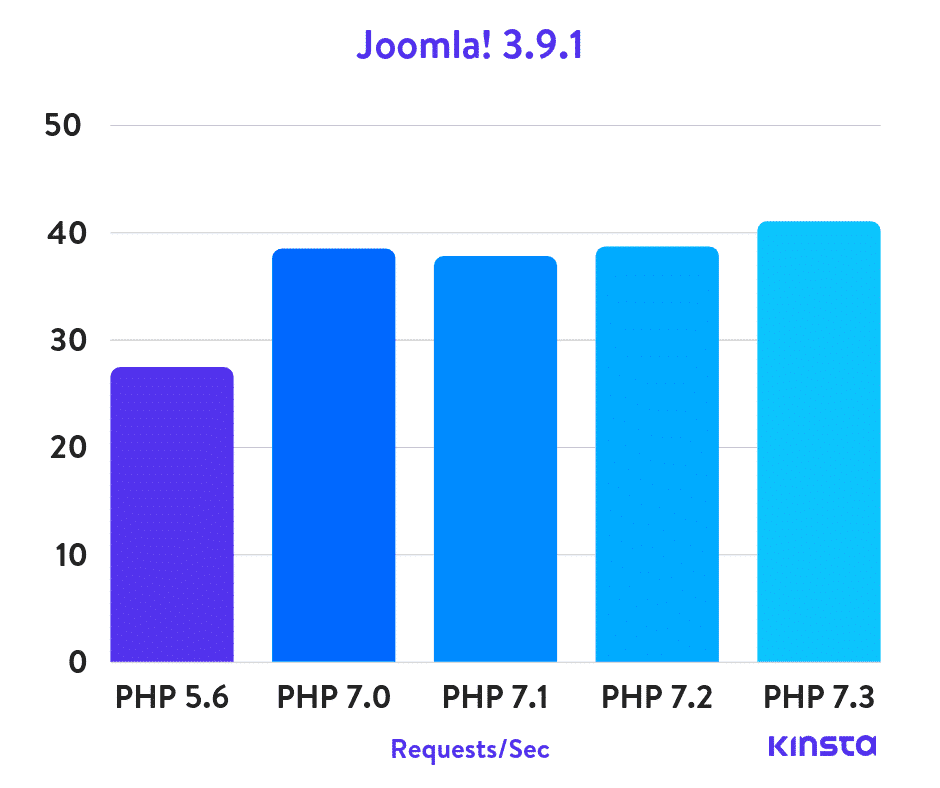 PHP Speed Comparison