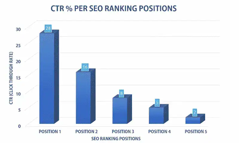 seo rankings CTR 1