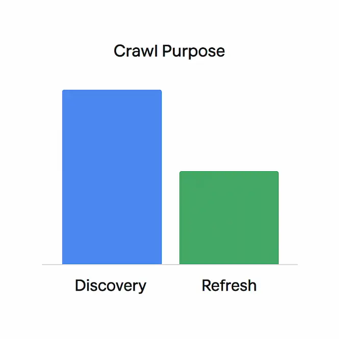 توزيع أغراض الزحف لتحسين فهرسة الموقع