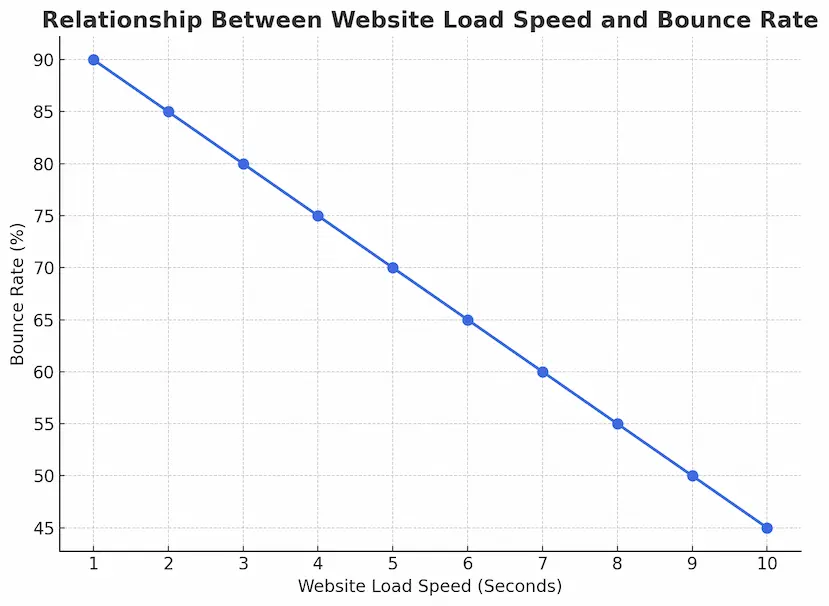 رسم بياني يوضح تأثير سرعة تحميل الموقع على معدل الارتداد في تحسين محركات البحث للمتجر الإلكتروني.